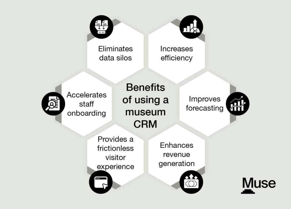 The benefits of using a museum CRM, as explained below.