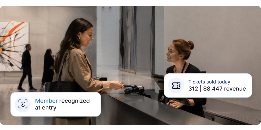 Visitor purchasing tickets at a museum admissions desk, showing Muse ticketing and admissions software. Action Tags read: Member recognized at entry; Tickets sold today: 312, $8,447 revenue.