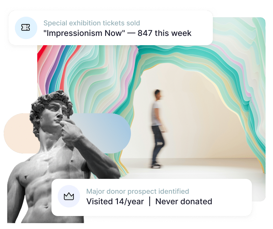 Art museum exhibition graphic showing Muse ticketing and donor insight for art museums. Action Tags read: Special exhibition tickets sold, "Impressionism Now" | 847 this week; Major donor prospect identified, Visited 14/year | Never donated.