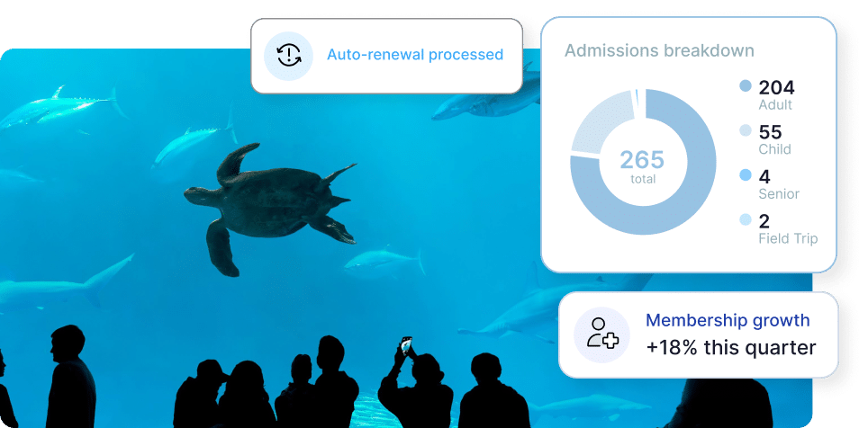 Aquarium visitors with Muse reporting and membership insights. Action Tags read: Auto-renewal processed; Admissions breakdown, 265 total, 204 adult, 55 child, 4 senior, 2 field trip; Membership growth, +18% this quarter.
