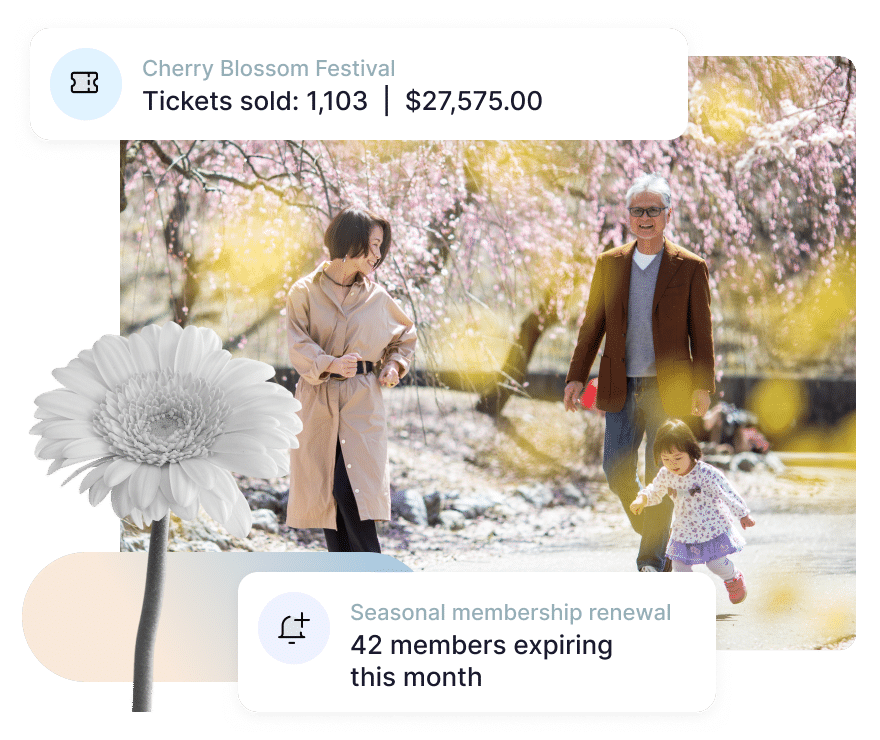 Botanic garden visitors, graphic showing Muse ticketing and membership renewal insights. Action Tags read: Cherry Blossom Festival, Tickets sold: 1,103 | $27,575.00; Seasonal membership renewal, 42 members expiring this month.