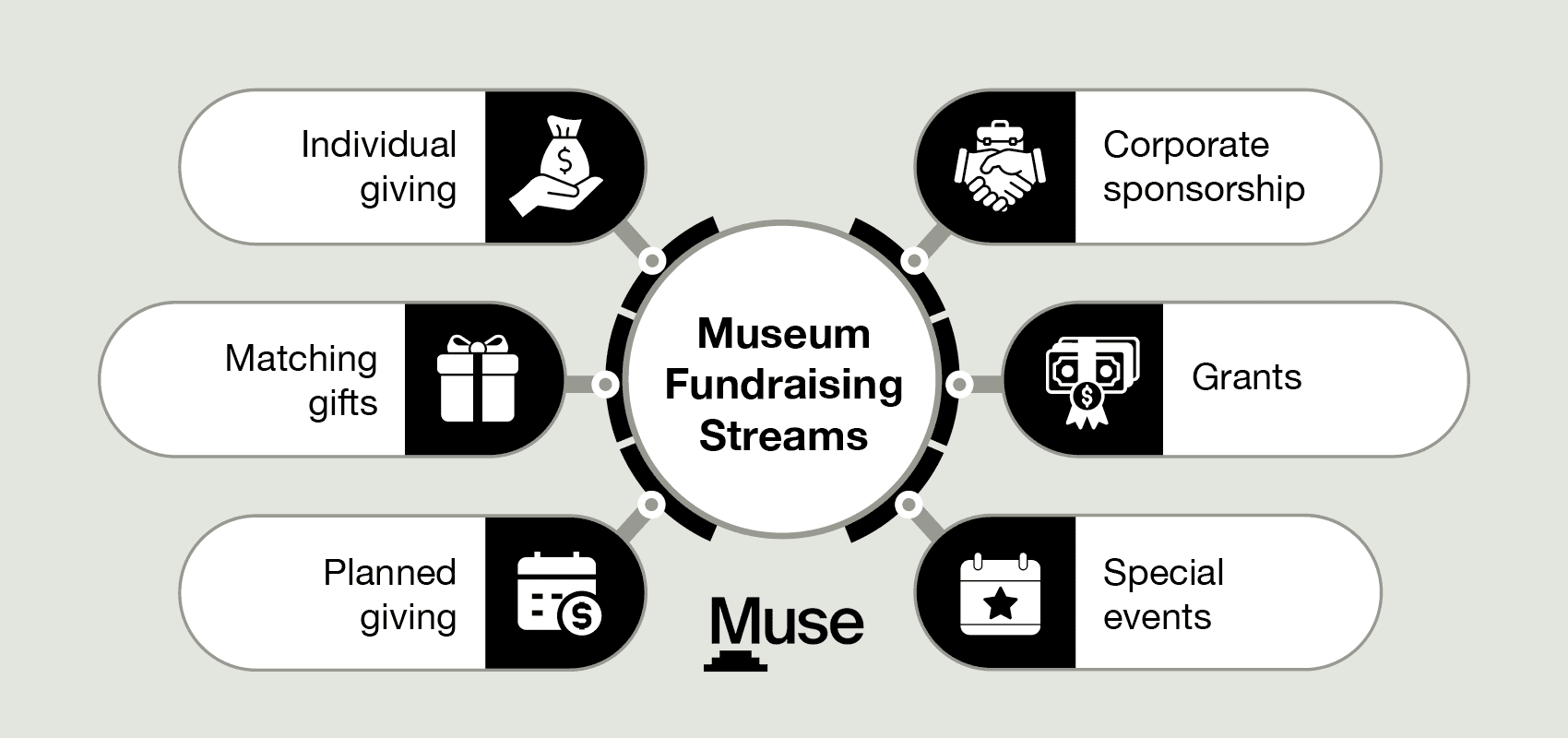 The main museum fundraising streams, as explained below.