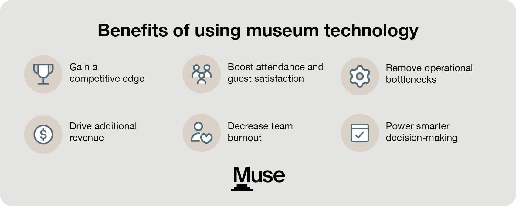 The benefits of using museum technology (as explained below)