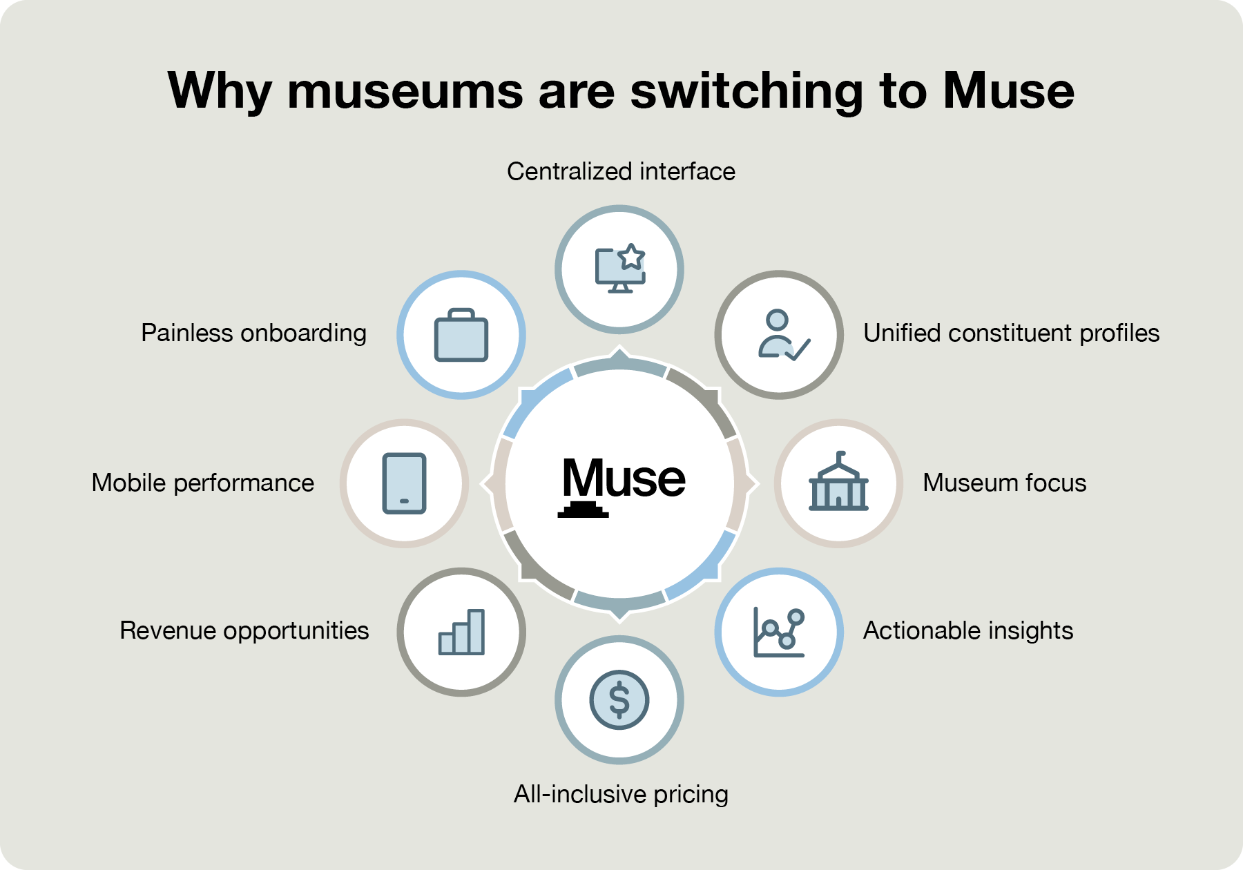 Why museums are switching to Muse (as explained below)