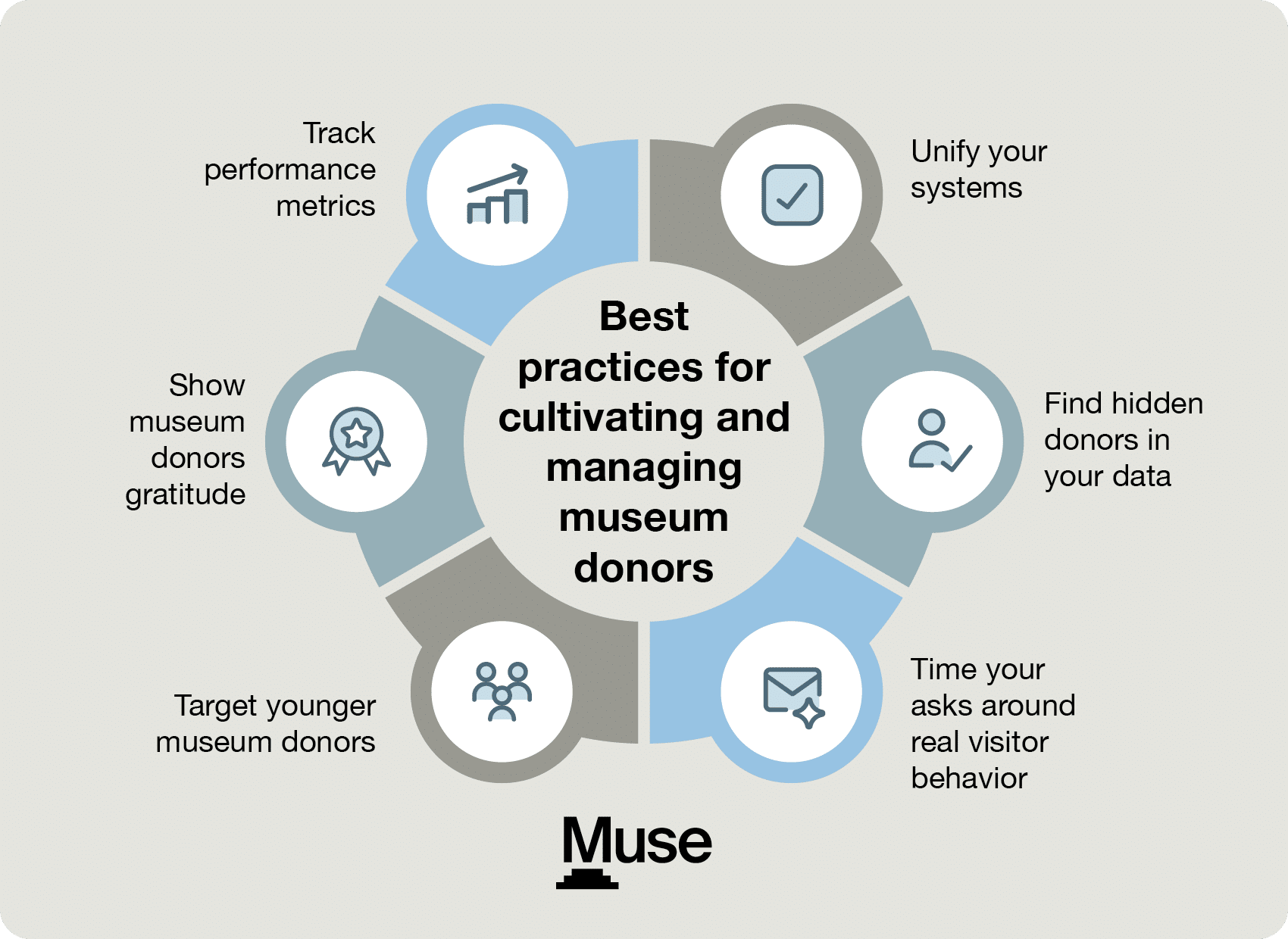 Museum donor strategies, as explained below