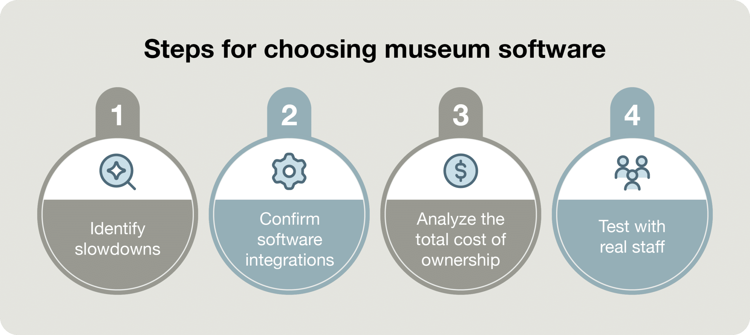Steps for choosing museum software, as explained below