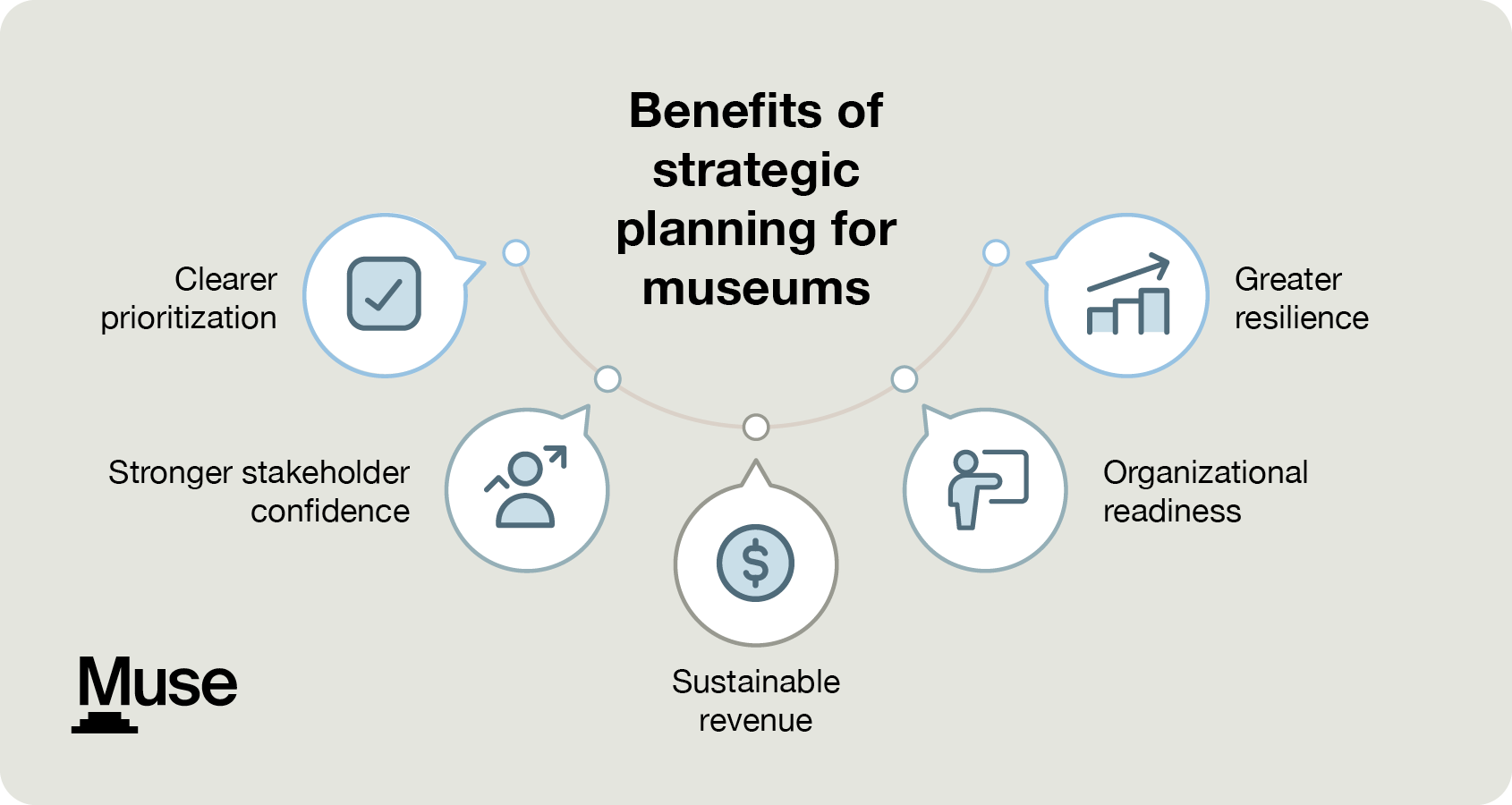 Benefits of strategic planning for museums, as explained below