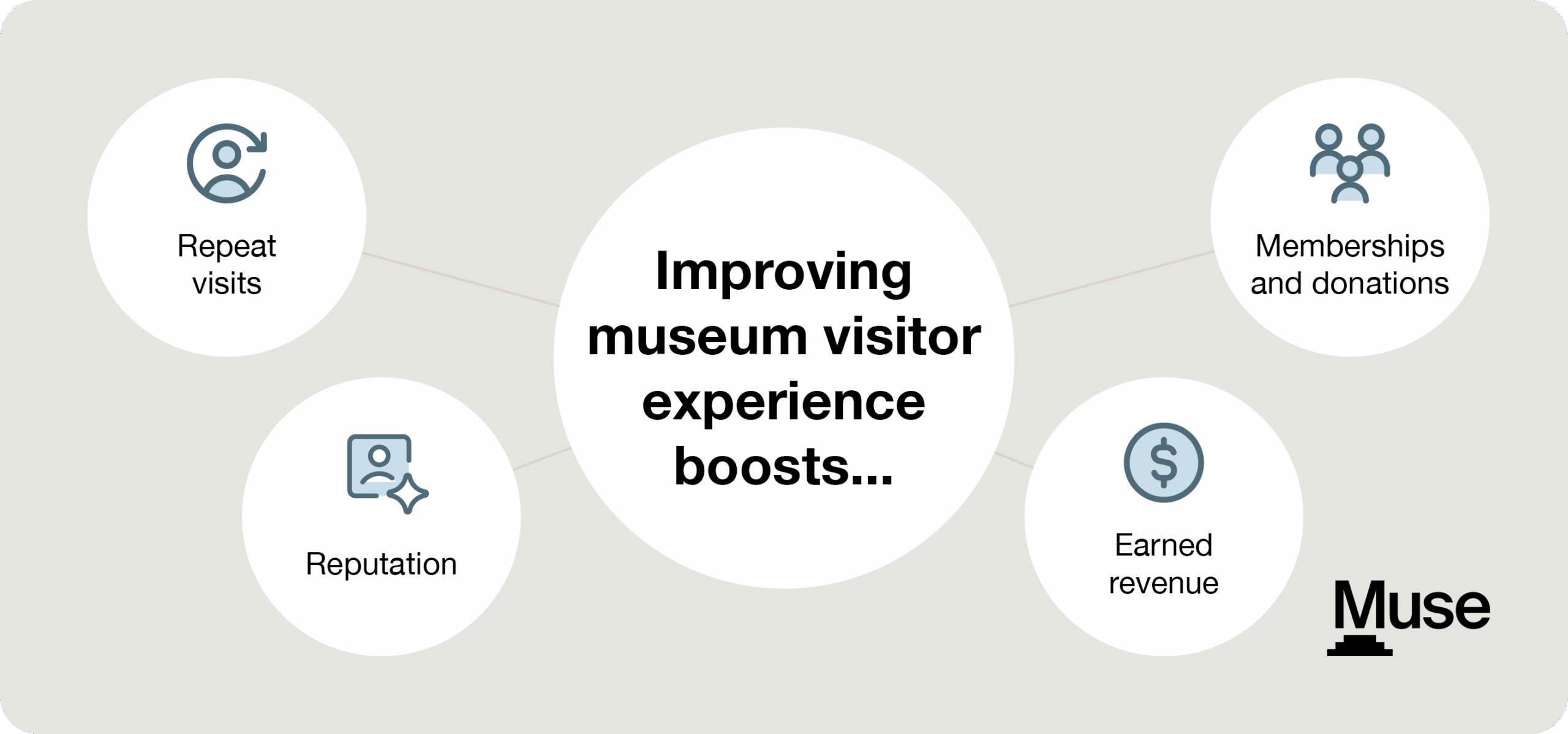 The benefits of museum visitor experience, as explained below